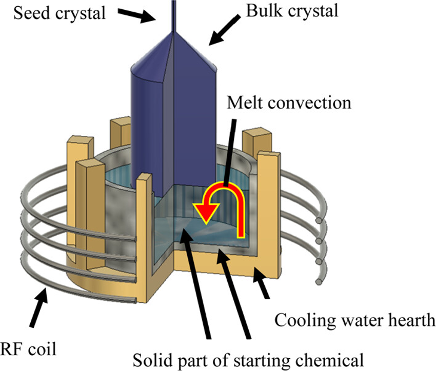 Bulk single-crystal growth of Ce/Gd3(Al,Ga)5O12 from melt without a precious metal crucible by pulling from a cold container