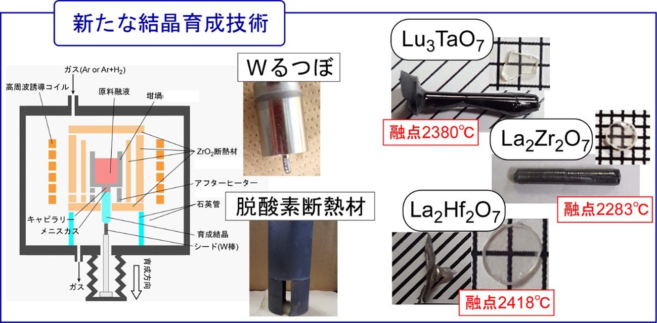 プレスリリースがありました！るつぼの限界、2200℃以上で高機能結晶を作製する技術を開発　－高密度・高速発光・高耐久性等を有する新物質の創製に期待－